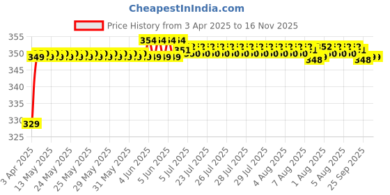 moglix.com Riderscart Polyester Black &a; Blue Waterproof Two Wheeler Body Cover with Storage Bag for Yamaha Ray-Z riderscart Price History Graph from 3 Apr 2025 to 16 Nov 2025
