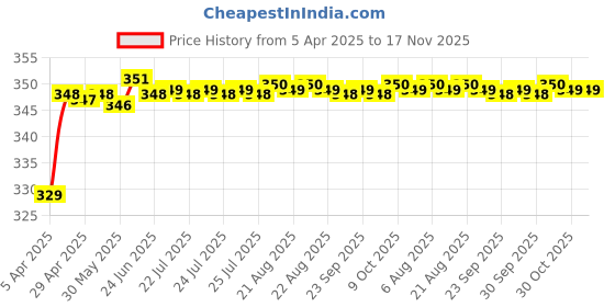 moglix.com Riderscart Polyester Black &a; Blue Waterproof Two Wheeler Body Cover with Storage Bag for Yamaha SZ-RR RR riderscart Price History Graph from 5 Apr 2025 to 17 Nov 2025
