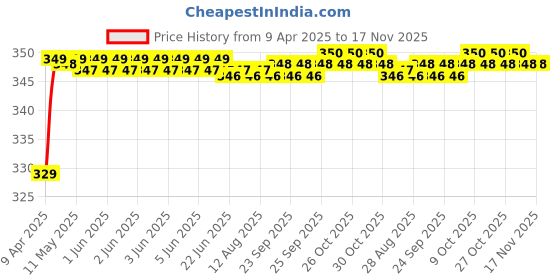 moglix.com Riderscart Polyester Black &a; Blue Waterproof Two Wheeler Body Cover with Storage Bag for Yamaha SZ-RR X 150 riderscart Price History Graph from 9 Apr 2025 to 17 Nov 2025