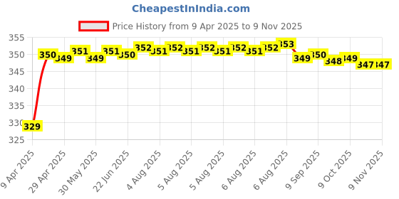moglix.com Riderscart Polyester Black &a; Blue Waterproof Two Wheeler Body Cover with Storage Bag for Yamaha YZF R15 riderscart Price History Graph from 9 Apr 2025 to 9 Nov 2025