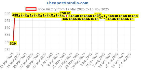 moglix.com Riderscart Polyester Black &a; Blue Waterproof Two Wheeler Body Cover with Storage Bag for Yamaha YZF R15 V3 riderscart Price History Graph from 17 Mar 2025 to 9 Nov 2025