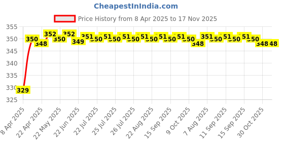 moglix.com Riderscart Polyester Black Waterproof Two Wheeler Body Cover with Storage Bag for Bajaj Avenger Cruise 220 riderscart Price History Graph from 8 Apr 2025 to 17 Nov 2025