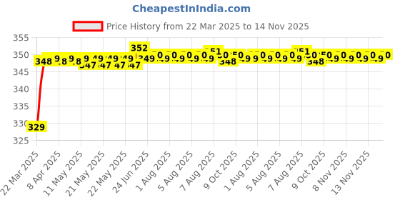 moglix.com Riderscart Polyester Black Waterproof Two Wheeler Body Cover with Storage Bag for Bajaj Avenger Cruise 220 BS6 riderscart Price History Graph from 22 Mar 2025 to 13 Nov 2025