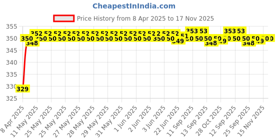 moglix.com Riderscart Polyester Black Waterproof Two Wheeler Body Cover with Storage Bag for Bajaj Avenger Street 160 riderscart Price History Graph from 8 Apr 2025 to 17 Nov 2025