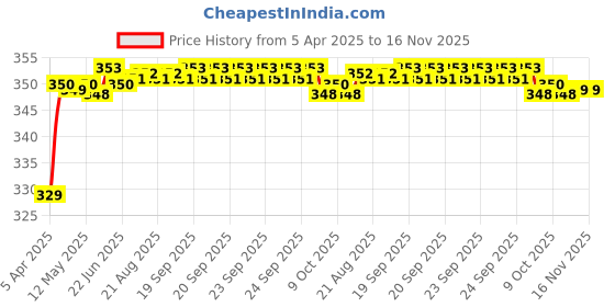 moglix.com Riderscart Polyester Black Waterproof Two Wheeler Body Cover with Storage Bag for Bajaj Chetak Premium riderscart Price History Graph from 5 Apr 2025 to 16 Nov 2025