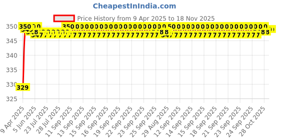 moglix.com Riderscart Polyester Black Waterproof Two Wheeler Body Cover with Storage Bag for Bajaj Chetak Urbane riderscart Price History Graph from 9 Apr 2025 to 17 Nov 2025