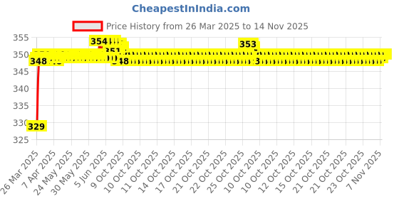 moglix.com Riderscart Polyester Black Waterproof Two Wheeler Body Cover with Storage Bag for Bajaj CT100 ES Alloy &a; CT100 KS Alloy riderscart Price History Graph from 26 Mar 2025 to 14 Nov 2025