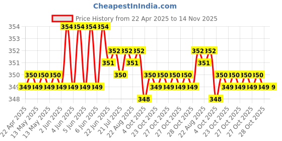 moglix.com Riderscart Polyester Black Waterproof Two Wheeler Body Cover with Storage Bag for Bajaj CT110 riderscart Price History Graph from 22 Apr 2025 to 14 Nov 2025