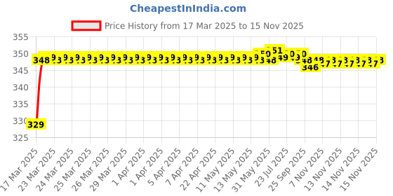 moglix.com Riderscart Polyester Black Waterproof Two Wheeler Body Cover with Storage Bag for Bajaj Discover 125 Disc CBS riderscart Price History Graph from 17 Mar 2025 to 14 Nov 2025