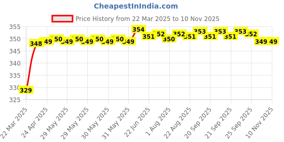 moglix.com Riderscart Polyester Black Waterproof Two Wheeler Body Cover with Storage Bag for Bajaj Discover 125 Drum CBS riderscart Price History Graph from 22 Mar 2025 to 9 Nov 2025