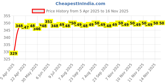 moglix.com Riderscart Polyester Black Waterproof Two Wheeler Body Cover with Storage Bag for Bajaj Discover 125 ST riderscart Price History Graph from 5 Apr 2025 to 16 Nov 2025