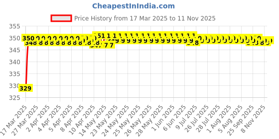 moglix.com Riderscart Polyester Black Waterproof Two Wheeler Body Cover with Storage Bag for Bajaj Dominar 220 riderscart Price History Graph from 17 Mar 2025 to 11 Nov 2025