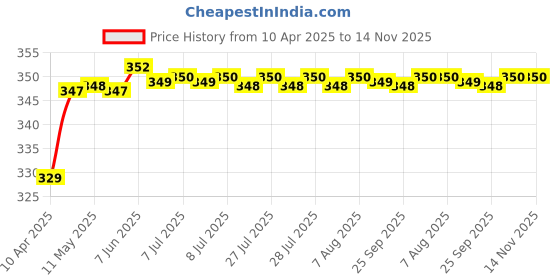 moglix.com Riderscart Polyester Black Waterproof Two Wheeler Body Cover with Storage Bag for Bajaj Dominar 400 riderscart Price History Graph from 10 Apr 2025 to 14 Nov 2025