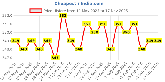 moglix.com Riderscart Polyester Black Waterproof Two Wheeler Body Cover with Storage Bag for Bajaj Platina 100 ES Disc BS6 riderscart Price History Graph from 11 May 2025 to 17 Nov 2025