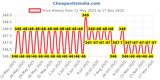 moglix.com Riderscart Polyester Black Waterproof Two Wheeler Body Cover with Storage Bag for Bajaj Platina 110 H Gear Disc BS6 riderscart Price History Graph from 11 May 2025 to 16 Nov 2025