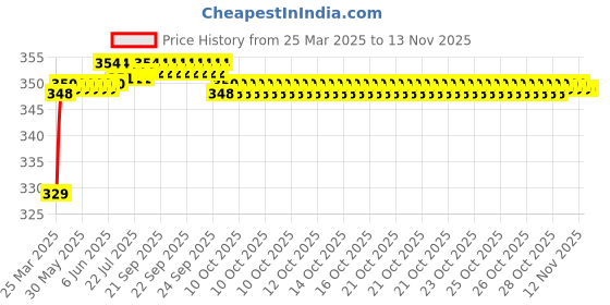 moglix.com Riderscart Polyester Black Waterproof Two Wheeler Body Cover with Storage Bag for Bajaj Pulsar 125 N riderscart Price History Graph from 25 Mar 2025 to 12 Nov 2025