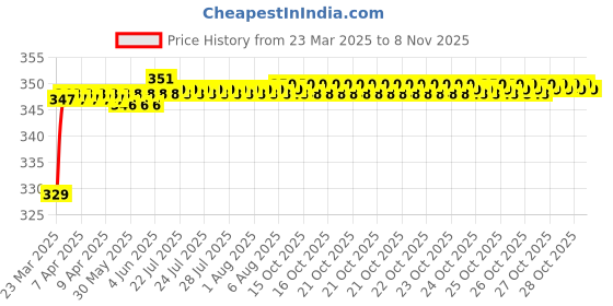moglix.com Riderscart Polyester Black Waterproof Two Wheeler Body Cover with Storage Bag for Bajaj Pulsar 125 N Split Seat Drum CBS BS6 riderscart Price History Graph from 23 Mar 2025 to 8 Nov 2025