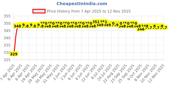 moglix.com Riderscart Polyester Black Waterproof Two Wheeler Body Cover with Storage Bag for Bajaj Pulsar 150 riderscart Price History Graph from 7 Apr 2025 to 12 Nov 2025