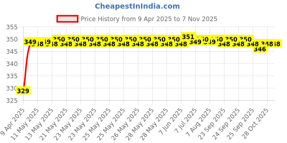 moglix.com Riderscart Polyester Black Waterproof Two Wheeler Body Cover with Storage Bag for Bajaj Pulsar 180 riderscart Price History Graph from 9 Apr 2025 to 6 Nov 2025