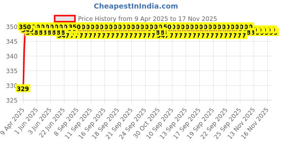 moglix.com Riderscart Polyester Black Waterproof Two Wheeler Body Cover with Storage Bag for Bajaj Pulsar 180F riderscart Price History Graph from 9 Apr 2025 to 16 Nov 2025