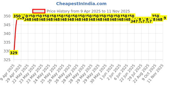 moglix.com Riderscart Polyester Black Waterproof Two Wheeler Body Cover with Storage Bag for Bajaj Pulsar 180F BS6 riderscart Price History Graph from 9 Apr 2025 to 11 Nov 2025