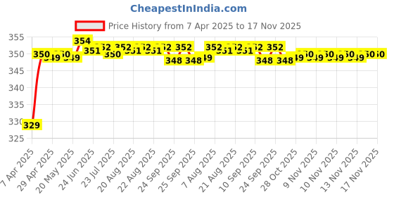 moglix.com Riderscart Polyester Black Waterproof Two Wheeler Body Cover with Storage Bag for Bajaj Pulsar NS 160 riderscart Price History Graph from 7 Apr 2025 to 17 Nov 2025