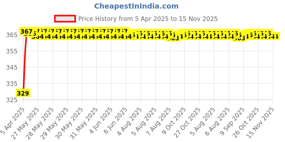 moglix.com Riderscart Polyester Black Waterproof Two Wheeler Body Cover with Storage Bag for Bajaj Pulsar NS 200 riderscart Price History Graph from 5 Apr 2025 to 15 Nov 2025