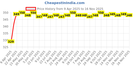 moglix.com Riderscart Polyester Black Waterproof Two Wheeler Body Cover with Storage Bag for Bajaj Pulsar NS200 BS6 riderscart Price History Graph from 9 Apr 2025 to 16 Nov 2025