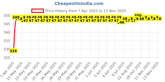 moglix.com Riderscart Polyester Black Waterproof Two Wheeler Body Cover with Storage Bag for Bajaj Pulsar RS 200 riderscart Price History Graph from 7 Apr 2025 to 13 Nov 2025