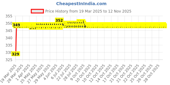 moglix.com Riderscart Polyester Black Waterproof Two Wheeler Body Cover with Storage Bag for Bajaj V15 Power Up STD riderscart Price History Graph from 19 Mar 2025 to 12 Nov 2025