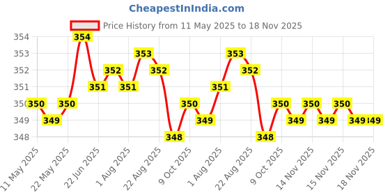 moglix.com Riderscart Polyester Black Waterproof Two Wheeler Body Cover with Storage Bag for Hero Achiever Alloy riderscart Price History Graph from 11 May 2025 to 17 Nov 2025