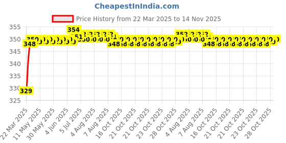moglix.com Riderscart Polyester Black Waterproof Two Wheeler Body Cover with Storage Bag for Hero Deluxe Kick with Alloy Wheel BS6 riderscart Price History Graph from 22 Mar 2025 to 14 Nov 2025