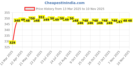 moglix.com Riderscart Polyester Black Waterproof Two Wheeler Body Cover with Storage Bag for Hero Destini 125 LX BS6 riderscart Price History Graph from 13 Mar 2025 to 10 Nov 2025