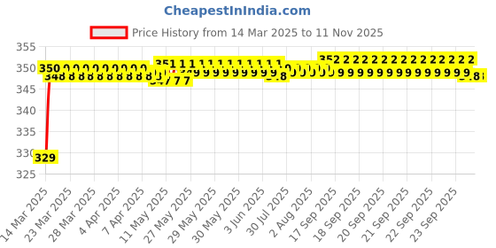 moglix.com Riderscart Polyester Black Waterproof Two Wheeler Body Cover with Storage Bag for Hero Duet STD riderscart Price History Graph from 14 Mar 2025 to 9 Nov 2025