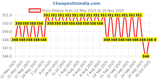 moglix.com Riderscart Polyester Black Waterproof Two Wheeler Body Cover with Storage Bag for Hero Duet VX riderscart Price History Graph from 12 May 2025 to 10 Nov 2025