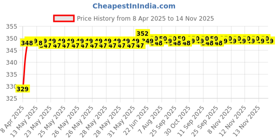 moglix.com Riderscart Polyester Black Waterproof Two Wheeler Body Cover with Storage Bag for Hero Edge 125 Drum BS6 riderscart Price History Graph from 8 Apr 2025 to 13 Nov 2025