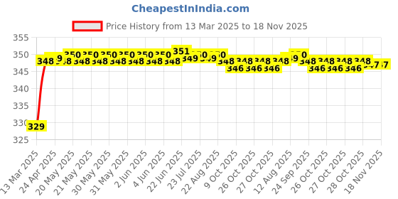 moglix.com Riderscart Polyester Black Waterproof Two Wheeler Body Cover with Storage Bag for Hero Glamour 124 CC riderscart Price History Graph from 13 Mar 2025 to 17 Nov 2025