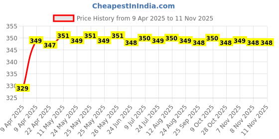 moglix.com Riderscart Polyester Black Waterproof Two Wheeler Body Cover with Storage Bag for Hero Glamour 125 FI Disc riderscart Price History Graph from 9 Apr 2025 to 10 Nov 2025