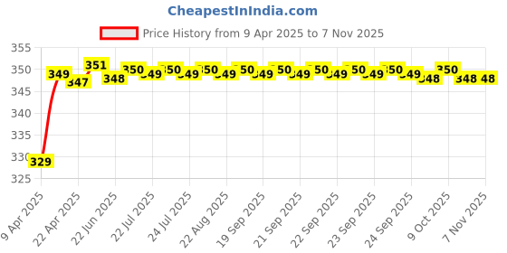 moglix.com Riderscart Polyester Black Waterproof Two Wheeler Body Cover with Storage Bag for Hero Glamour 125 FI Drum riderscart Price History Graph from 9 Apr 2025 to 6 Nov 2025