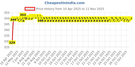 moglix.com Riderscart Polyester Black Waterproof Two Wheeler Body Cover with Storage Bag for Hero HF Dawn riderscart Price History Graph from 10 Apr 2025 to 10 Nov 2025
