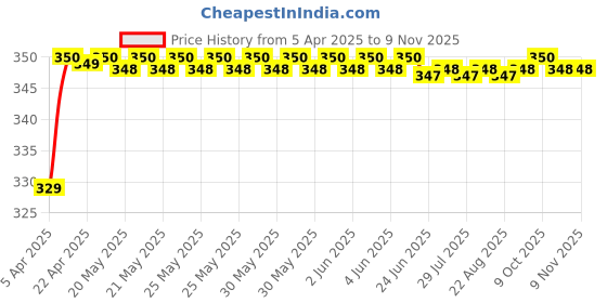 moglix.com Riderscart Polyester Black Waterproof Two Wheeler Body Cover with Storage Bag for Hero HF Deluxe 97 CC riderscart Price History Graph from 5 Apr 2025 to 9 Nov 2025