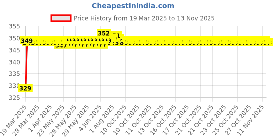moglix.com Riderscart Polyester Black Waterproof Two Wheeler Body Cover with Storage Bag for Hero Hunk riderscart Price History Graph from 19 Mar 2025 to 12 Nov 2025