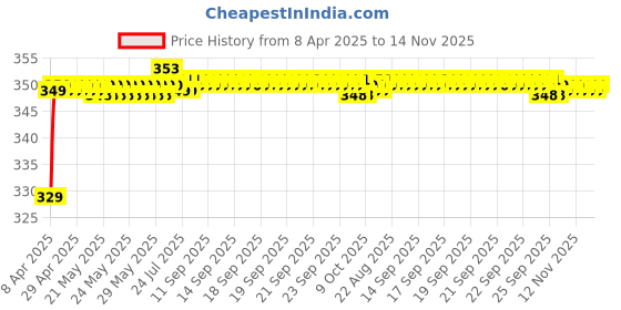 moglix.com Riderscart Polyester Black Waterproof Two Wheeler Body Cover with Storage Bag for Hero Impulse riderscart Price History Graph from 8 Apr 2025 to 13 Nov 2025