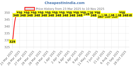 moglix.com Riderscart Polyester Black Waterproof Two Wheeler Body Cover with Storage Bag for Hero Karizma ZMR 223 CC riderscart Price History Graph from 23 Mar 2025 to 9 Nov 2025