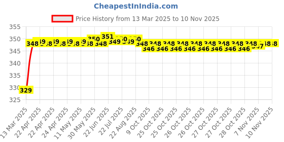 moglix.com Riderscart Polyester Black Waterproof Two Wheeler Body Cover with Storage Bag for Hero Karizma ZMR Dual Tone riderscart Price History Graph from 13 Mar 2025 to 8 Nov 2025