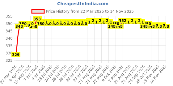 moglix.com Riderscart Polyester Black Waterproof Two Wheeler Body Cover with Storage Bag for Hero Karizma ZMR STD riderscart Price History Graph from 22 Mar 2025 to 14 Nov 2025