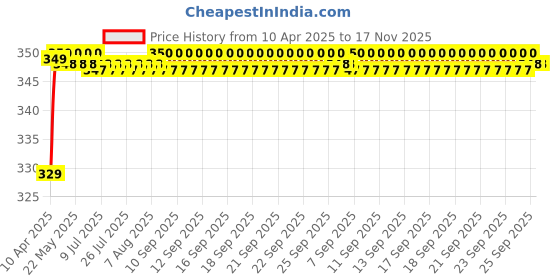 moglix.com Riderscart Polyester Black Waterproof Two Wheeler Body Cover with Storage Bag for Hero Maestro Edge 110 CC riderscart Price History Graph from 10 Apr 2025 to 17 Nov 2025