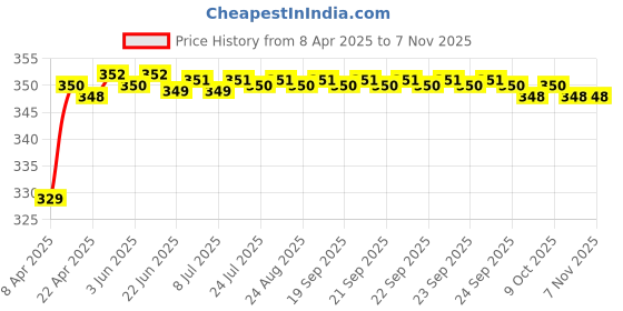 moglix.com Riderscart Polyester Black Waterproof Two Wheeler Body Cover with Storage Bag for Hero Maestro Edge 125 CC riderscart Price History Graph from 8 Apr 2025 to 6 Nov 2025