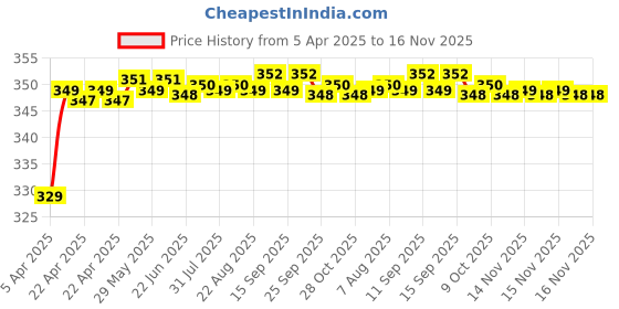 moglix.com Riderscart Polyester Black Waterproof Two Wheeler Body Cover with Storage Bag for Hero Passion Pro riderscart Price History Graph from 5 Apr 2025 to 16 Nov 2025