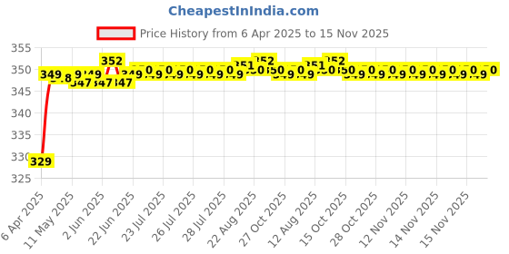 moglix.com Riderscart Polyester Black Waterproof Two Wheeler Body Cover with Storage Bag for Hero Passion Pro 110 CC riderscart Price History Graph from 6 Apr 2025 to 15 Nov 2025